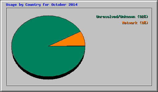 Usage by Country for October 2014
