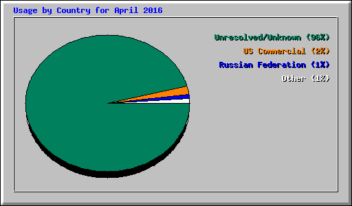 Usage by Country for April 2016