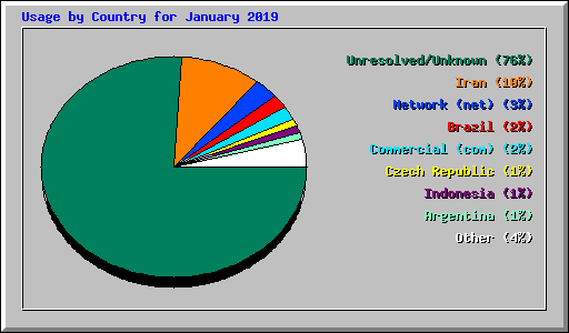 Usage by Country for January 2019