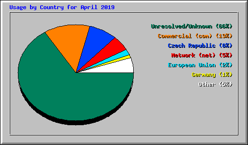 Usage by Country for April 2019