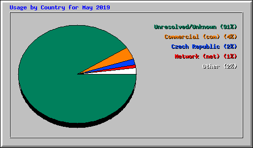 Usage by Country for May 2019