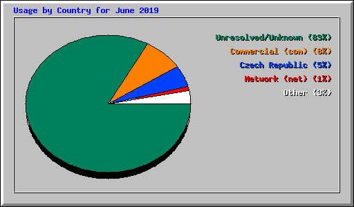 Usage by Country for June 2019