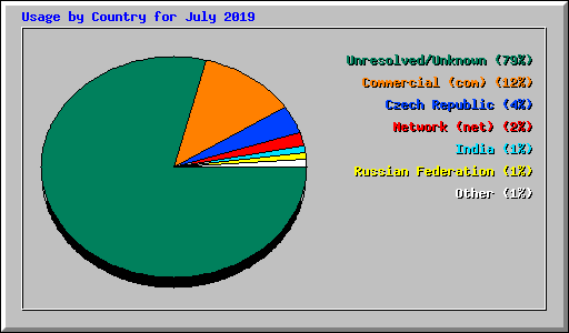 Usage by Country for July 2019