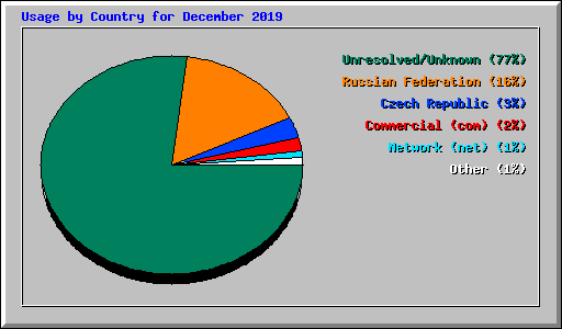 Usage by Country for December 2019