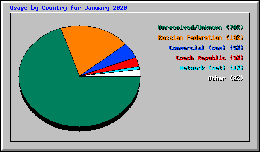 Usage by Country for January 2020