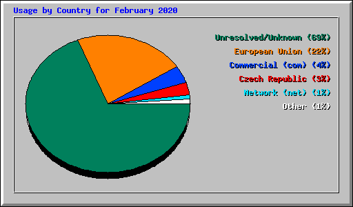 Usage by Country for February 2020