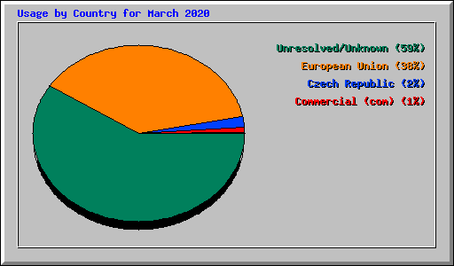 Usage by Country for March 2020