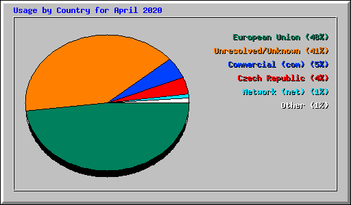 Usage by Country for April 2020