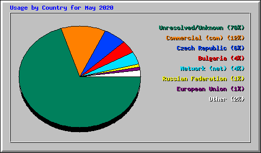 Usage by Country for May 2020