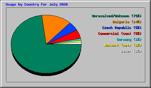 Usage by Country for July 2020