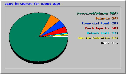 Usage by Country for August 2020