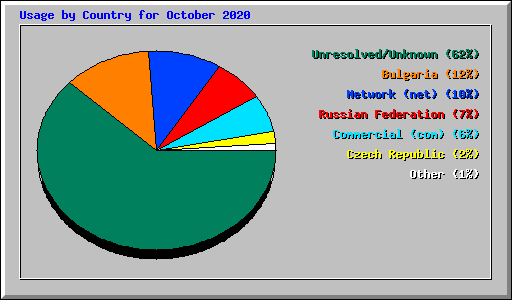 Usage by Country for October 2020