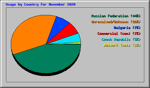 Usage by Country for November 2020