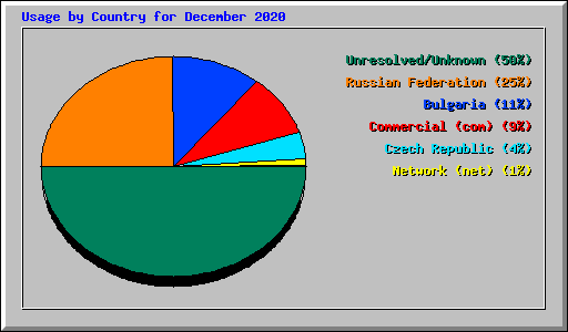 Usage by Country for December 2020