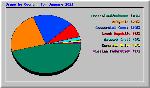 Usage by Country for January 2021
