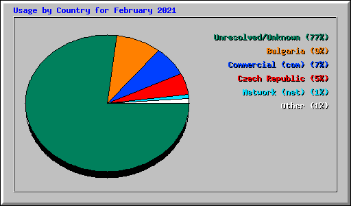 Usage by Country for February 2021