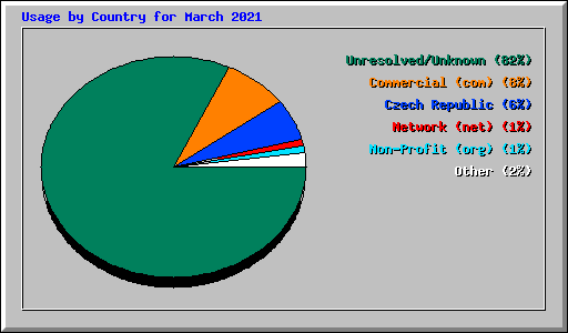 Usage by Country for March 2021