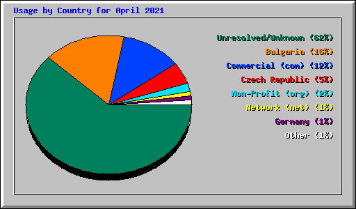 Usage by Country for April 2021