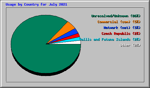 Usage by Country for July 2021