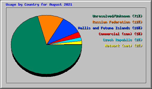 Usage by Country for August 2021