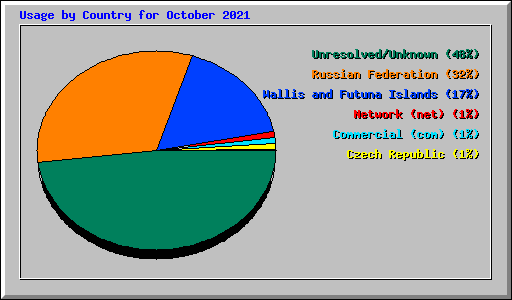 Usage by Country for October 2021