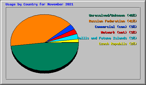 Usage by Country for November 2021