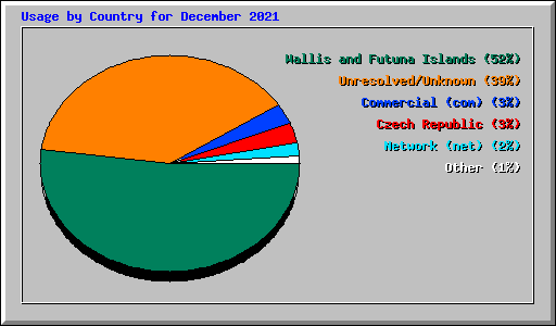 Usage by Country for December 2021