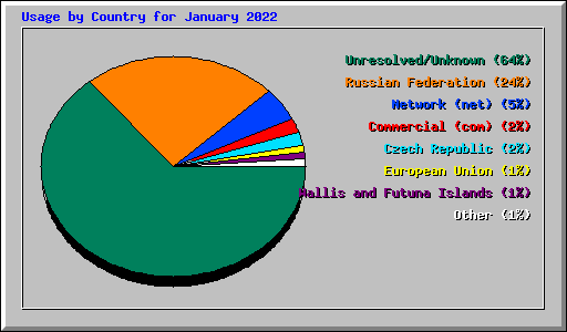 Usage by Country for January 2022