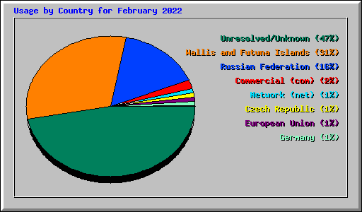 Usage by Country for February 2022