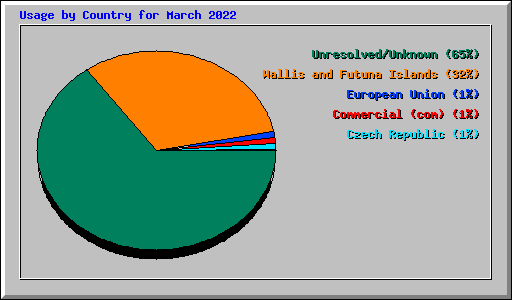 Usage by Country for March 2022