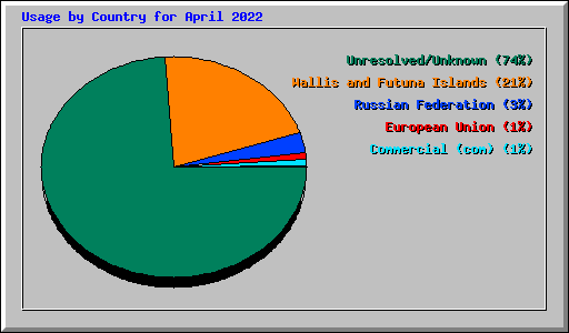 Usage by Country for April 2022