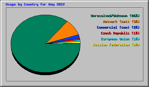Usage by Country for May 2022
