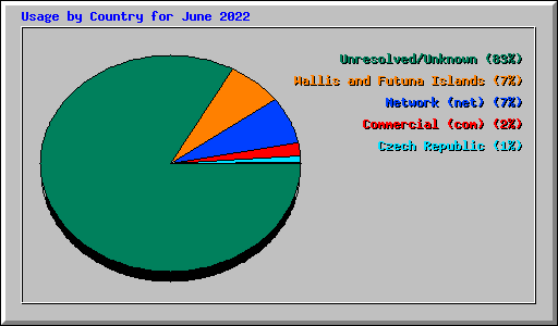Usage by Country for June 2022