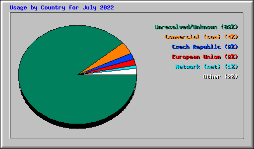 Usage by Country for July 2022