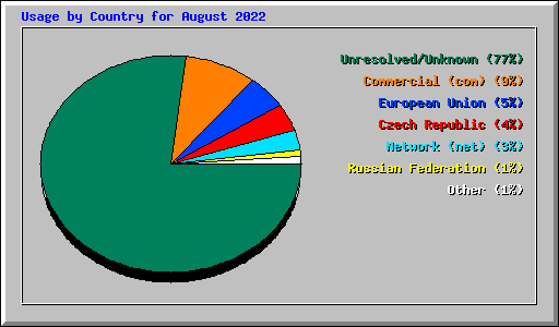 Usage by Country for August 2022