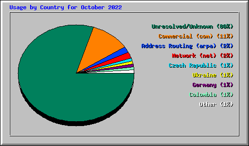 Usage by Country for October 2022