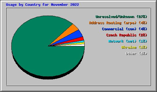 Usage by Country for November 2022