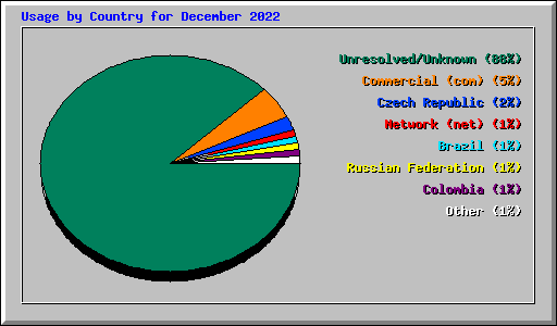 Usage by Country for December 2022