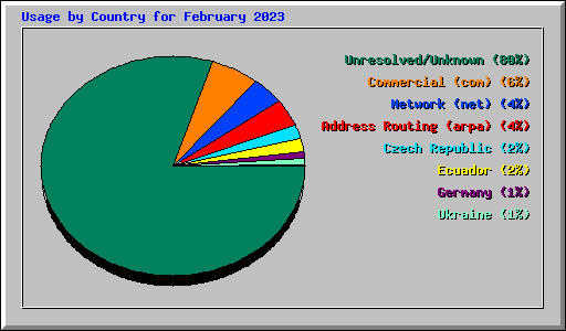 Usage by Country for February 2023