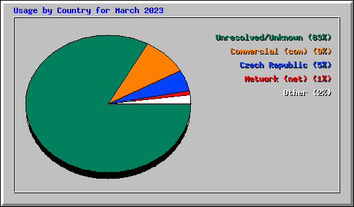 Usage by Country for March 2023