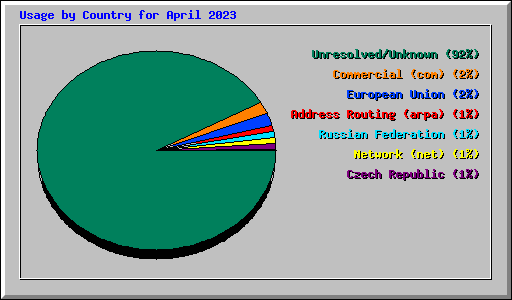 Usage by Country for April 2023