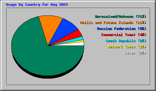 Usage by Country for May 2023