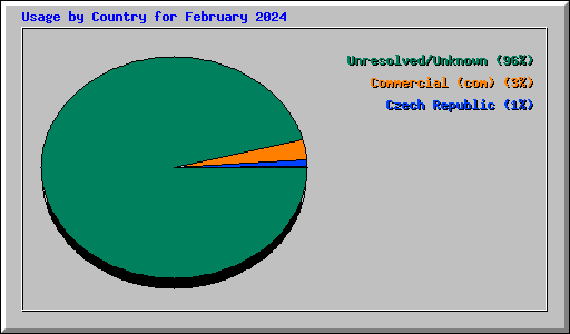 Usage by Country for February 2024