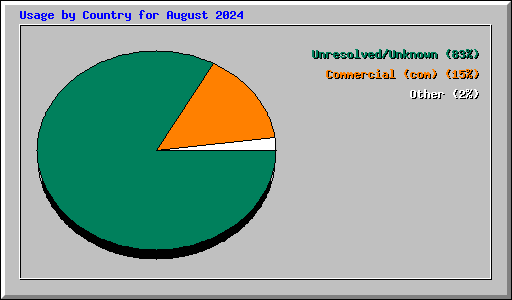 Usage by Country for August 2024