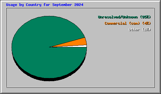 Usage by Country for September 2024