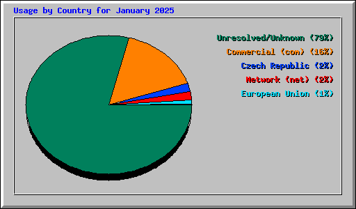 Usage by Country for January 2025