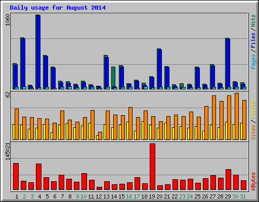Daily usage for August 2014