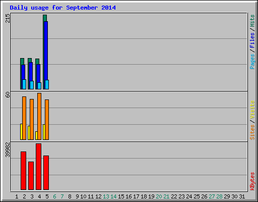 Daily usage for September 2014