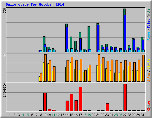 Daily usage for October 2014