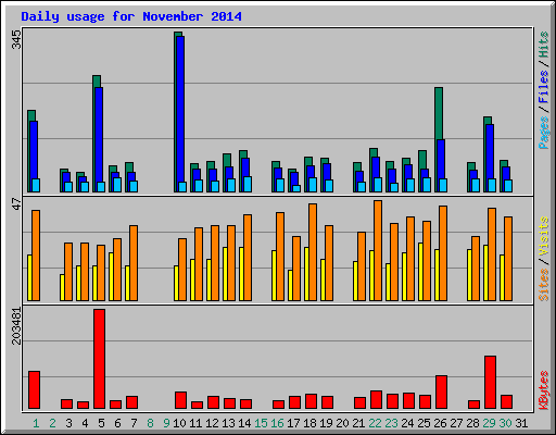 Daily usage for November 2014